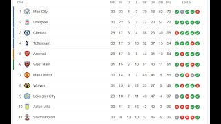 IMHO - Will Arsenal finish in the top four spot