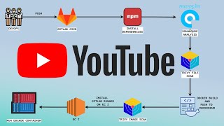 YouTube App Deployment with GitLab CI/CD | Sonarqube | Docker | Trivy