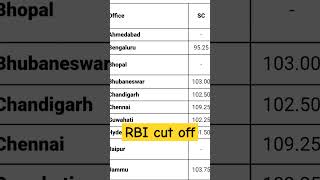 RBI Assistant cut off 2024 #ibps #bank #trending #sbi #lic #youtubeshorts #bankpo #rbi