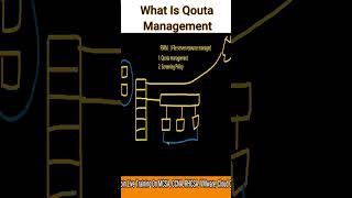 what is Quota | FSRM | File Server Resource Manager | #icntcollege #shorts