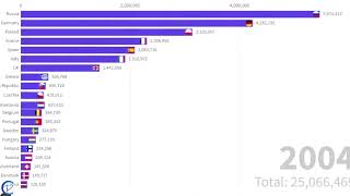 Bar Chart Race: European Unemployment Levels (2003 to 2022)