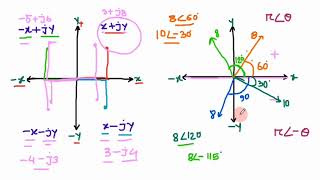 2. AC Circuit Fundamentals | Phasor, rectangular Polar Conversion, +-*/ Conjugate of Complex Numbers