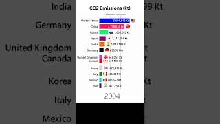 Top 12 Countries Leading Global CO2 Emissions #shorts #shortsviral #shortsfeed