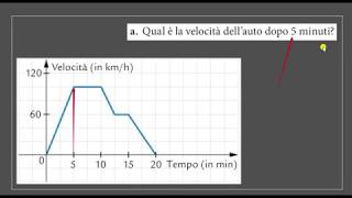 Grafico velocità-tempo: come si legge