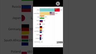 top 10 countries by coal consumption(1965-2021)||#shorts #viral