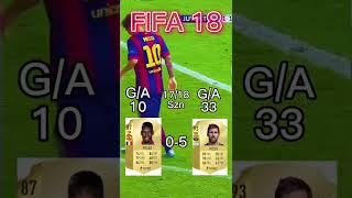 Pogba Vs Messi in every fifa. #shorts