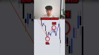 Liquidity and price action is literally all you need in trading to become profitable