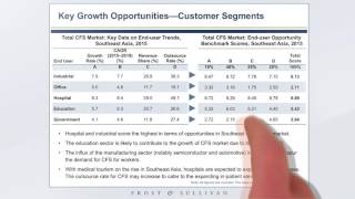 Growth Opportunities for Contract Food Services in Southeast Asia Facilities Management