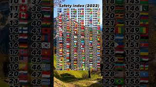 Safety Index 2022#safetyindex#top165#world#countries#flag#europe#asia#safiestcountry