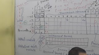 Revision Of Periodic Table