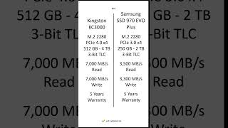 Kingston KC3000 vs Samsung SSD 970 EVO Plus – Comparison, Differences, Pros and Cons #shorts