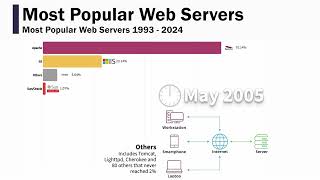 Most Popular Web Servers