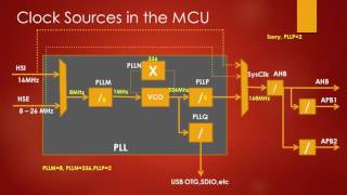 Mastering Microcontroller: Clocking MCU by Internal PLL (Running MCU at Full Speed)