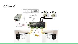 Electronics and software for high performance motor drives for robotics: ODrive - Oskar Weigl