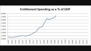 Chart: Entitlement Spending as a Percentage of GDP