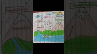 #water cycle #water#easy water cycle#best_education_aruaggarwal