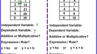 Linear Relationships Part III