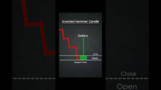 Formation of Inverted Hammer Candlestick!! #youtubeshorts #wondersofcharts #learntrading #nifty