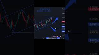 Forecast analysis of EURUSD - 29/04/2024 ??? #forextraders #trading #forex #eurusdlivetrade #eurusd