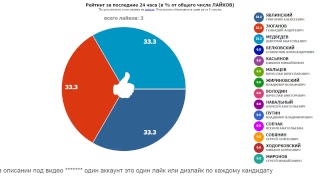 ПРЕЗИДЕНТ РОССИИ-2018: РЕЙТИНГИ. Обновление - один раз в 8 секунд.