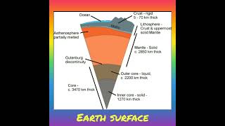 About Earth surface👍