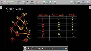 Computer Networks: Midterm Question - RIP Routing