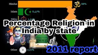 Percentage religion in India by state | 2011 census