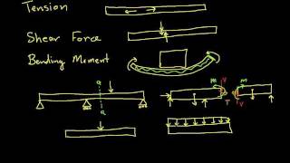 Internal Forces-Tension, Shear Force, Bending Moment