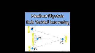 Membuat Hipotesis Pada variabel Intervening