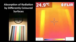 Absorption of Radiation by Differently Coloured Surfaces