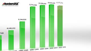 Biden's immigration plan would add 37 million new immigrants over 10 years