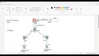 Routing Between the VLANs using the  Fortigate Firewall