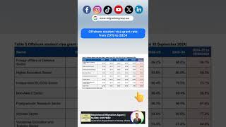 🇦🇺 Offshore student visa grant rate as of Sep 2024 🇦🇺