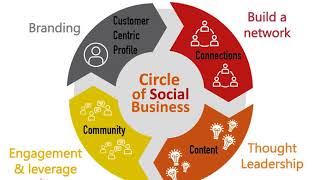 The Circle of Social Business