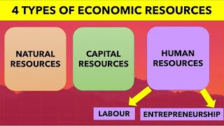 4 Types Of Resources