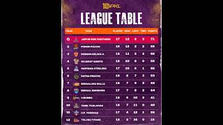 Pro kabaddi pkl 10 point table after on 4 February matchs pkl 10 point table after on 105 matchs