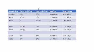 How Does Packet Loss and Delay Affect Performance?