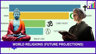 Future Projection of the Five Major Religions (2021 - 2150)