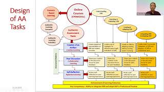 ODLAA Webinar - Impacts of Authentic Assessment on the Development of Graduate Attributes