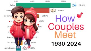 How Couples Meet | 1930-2024