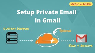 How to Send & Receive Private Email Using Gmail and a Custom Namecheap Domain [Cloudflare Optional]