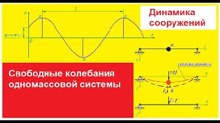 Свободные колебания одномассовой системы