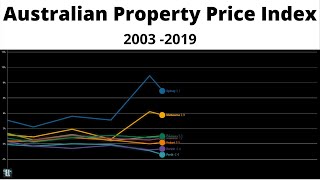 Australian Residential Property Price Index - (2003 - 2019)