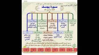 سورة يوسف :خرائط دهنية لتبسط فهم معاني:الاستخلاف في الأرض ومنهجه..!!