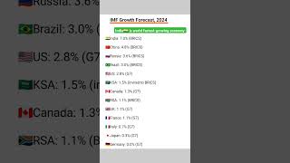 💹IMF Growth Forecast, 2024 #largestcountry#india#largesteconomy  #ranking#ytshortviral