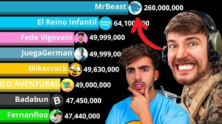 MrBeast против испанских каналов с наибольшим количеством подписчиков |  2014–2024 гг.