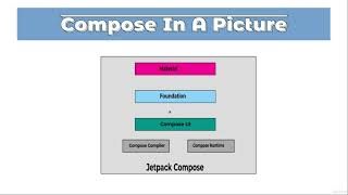 Section 1 - Compose Overview