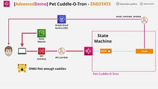 Pet-Cuddle-O-Tron 2023 (Serverless Reminder App) - PART1