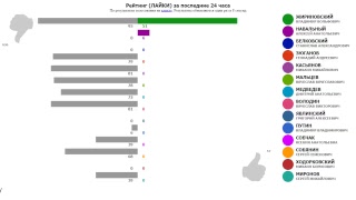 ПРЕЗИДЕНТ РОССИИ-2018: РЕЙТИНГИ. Обновление - один раз в 8 секунд.