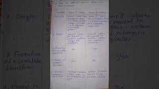 difference between group I and group ii introns #molecular_biology #botany #cbcs #wbsu #bsc #exam